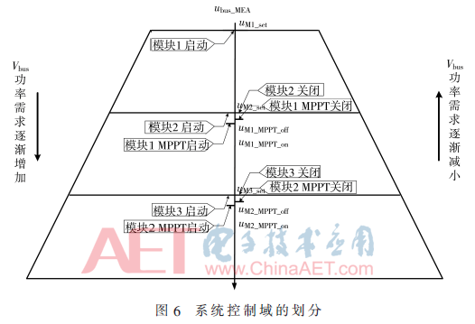 光伏發(fā)電系統(tǒng)工作模塊數(shù)量隨負(fù)載功率動態(tài)變化的控制策略