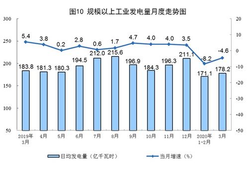 2020年3月中國太陽能發(fā)電量增長8.6% 輸電業(yè)務(wù)穩(wěn)步推進(jìn)