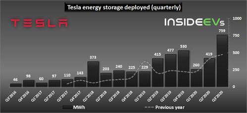 特斯拉2020年第三季度能源發電與存儲及輸電業務業績分析