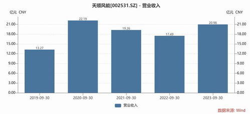 風(fēng)電Q3業(yè)績(jī)?cè)儆鎏魬?zhàn)，發(fā)電業(yè)務(wù)成焦點(diǎn)