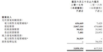 北控清潔能源上半年?duì)I收突破38億元，光伏發(fā)電業(yè)務(wù)激增500%