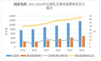 2016年中國五大發(fā)電集團業(yè)績盤點 發(fā)電主業(yè)分化，輸電業(yè)務(wù)穩(wěn)步增長