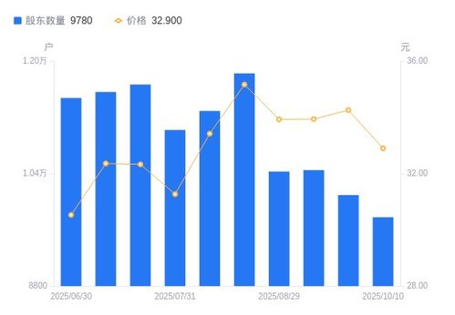 眾智科技股東結構優化 股東戶數減少與戶均持股提升，輸電業務發展前景引關注